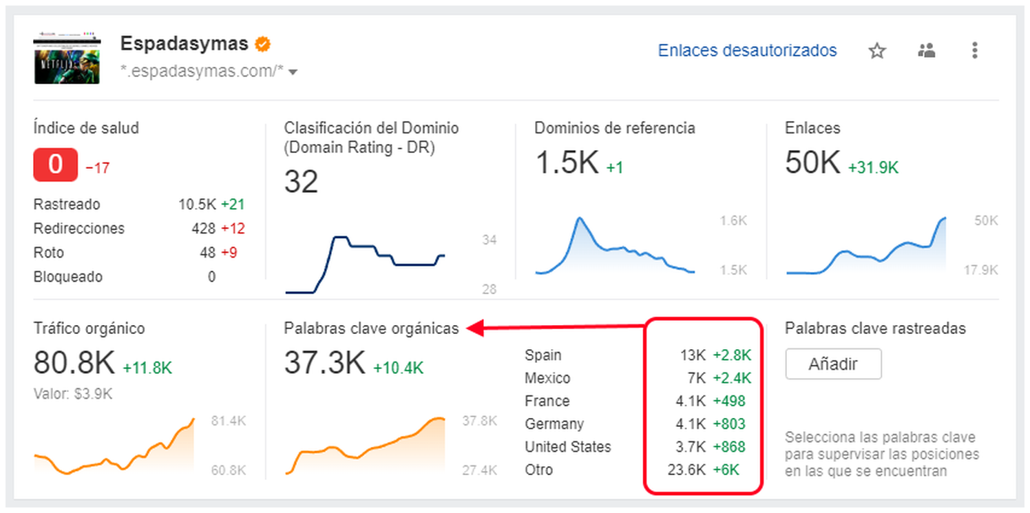 Panel de Ahrefs con tráfico orgánico y palabras clave