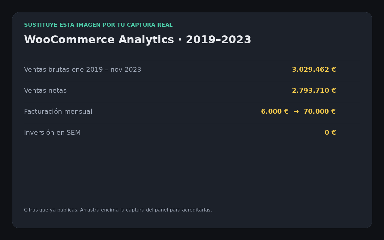 Panel de WooCommerce Analytics con ventas acumuladas 2019-2023